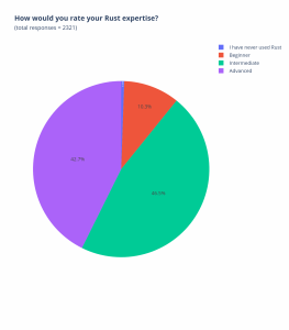 你如何评价自己的 Rust 专业水平？