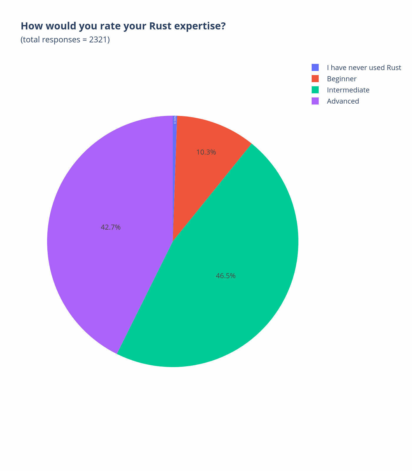 你如何评价自己的 Rust 专业水平?