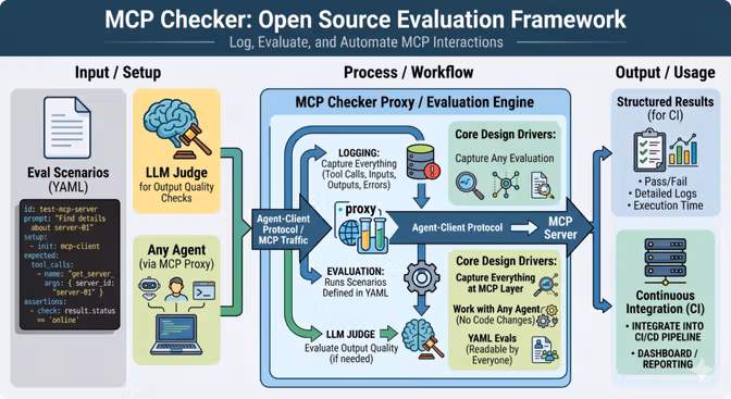 MCP Checker 到底能做什么