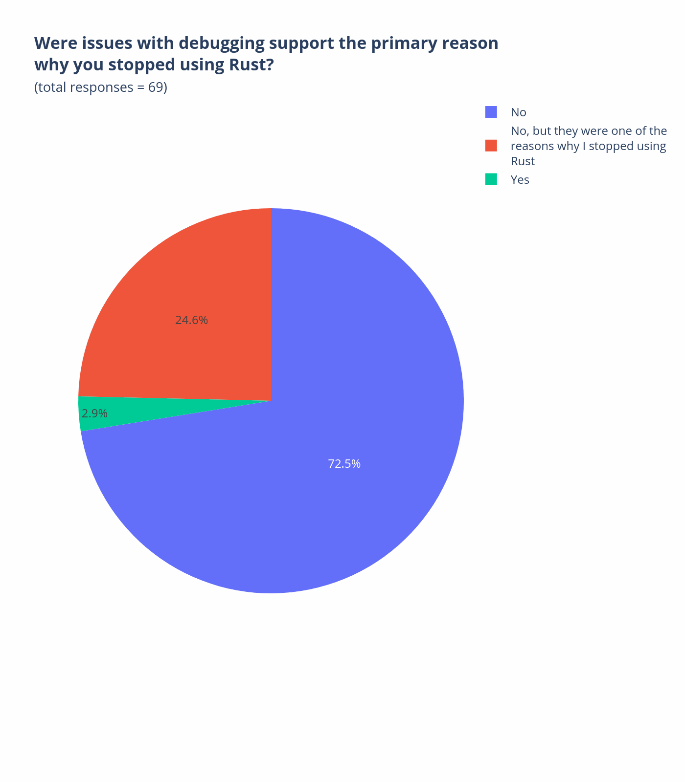 调试支持问题是你停止使用 Rust 的主因吗?