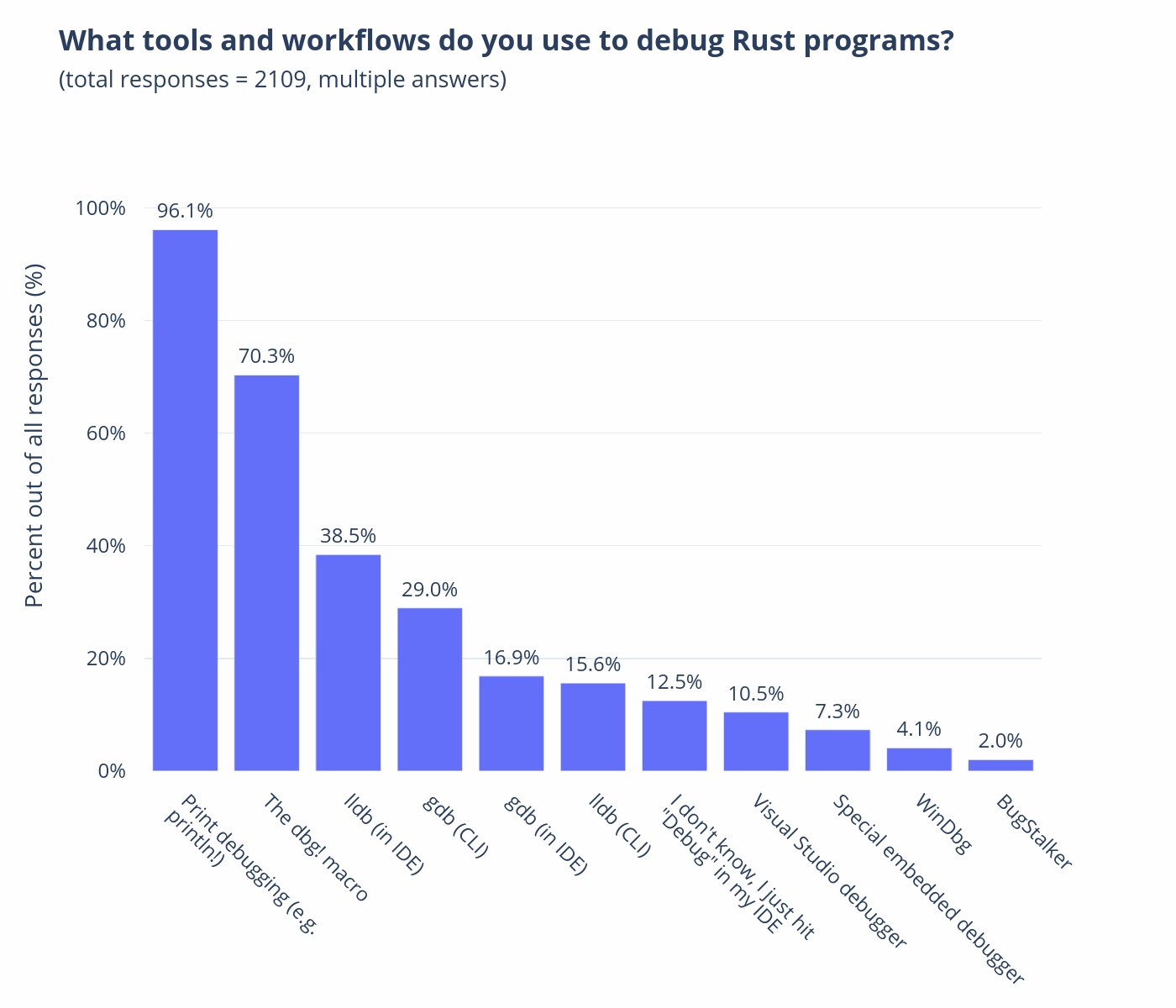 你使用哪些工具和工作流调试 Rust 程序?