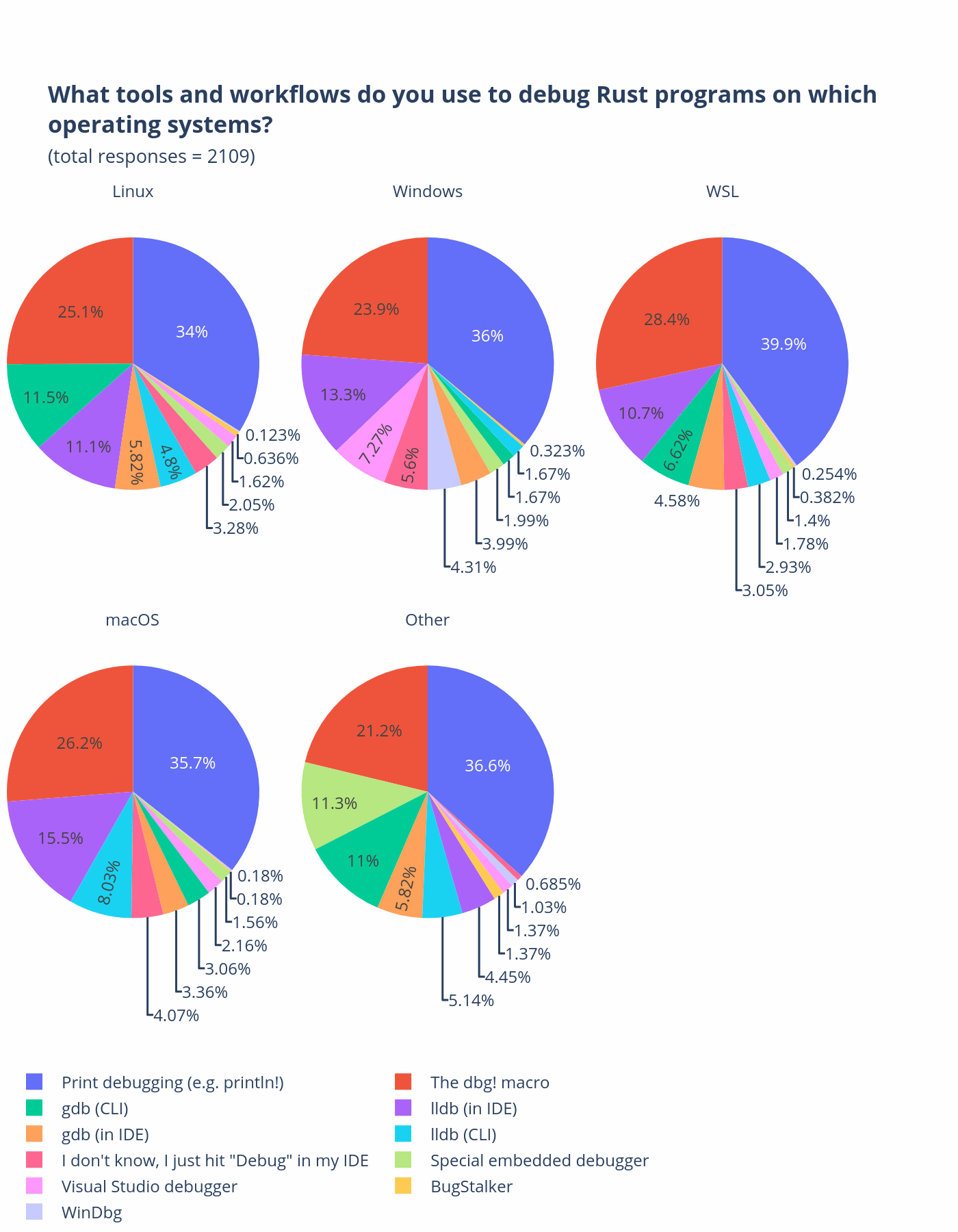 按操作系统(一):你用什么工具调试 Rust 程序?