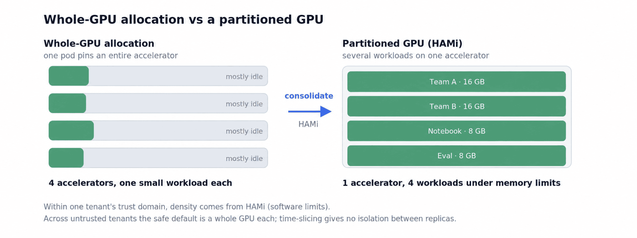 图 1. 整 GPU 分配与分区 GPU 的对比